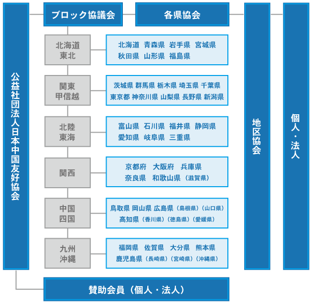 組織図